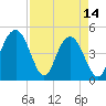 Charleston tide chart for Friday, April 14, 2023