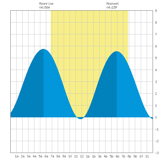 Charleston tide chart for Sunday, April 16, 2023