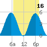 Charleston tide chart for Sunday, April 16, 2023