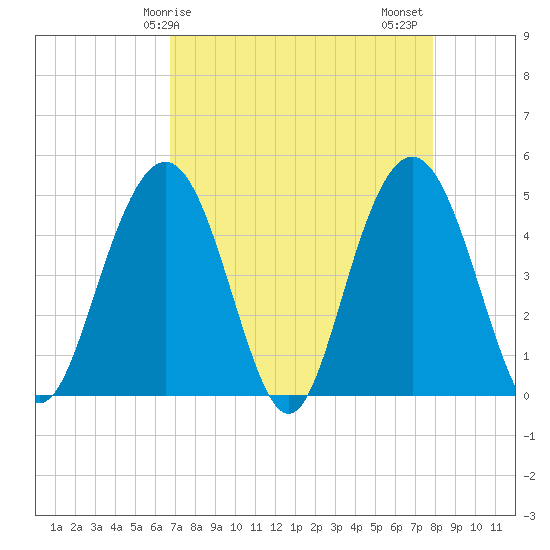 Charleston tide chart for Monday, April 17, 2023