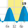 Charleston tide chart for Wednesday, April 19, 2023