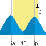 Charleston tide chart for Saturday, April 1, 2023
