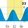 Charleston tide chart for Sunday, April 23, 2023
