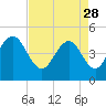 Charleston tide chart for Friday, April 28, 2023