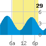 Charleston tide chart for Saturday, April 29, 2023