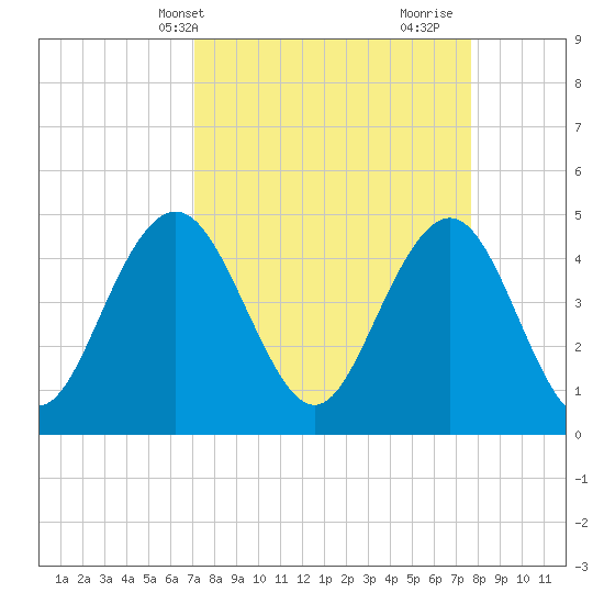 Charleston tide chart for Sunday, April 2, 2023
