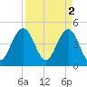 Charleston tide chart for Sunday, April 2, 2023