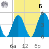 Charleston tide chart for Thursday, April 6, 2023
