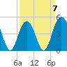 Charleston tide chart for Friday, April 7, 2023