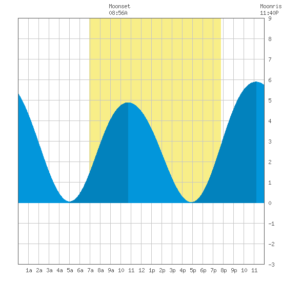 Charleston tide chart for Sunday, April 9, 2023