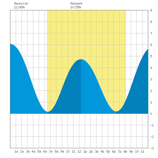Charleston tide chart for Wednesday, May 10, 2023