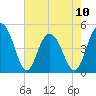 Charleston tide chart for Wednesday, May 10, 2023