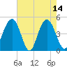 Charleston tide chart for Sunday, May 14, 2023