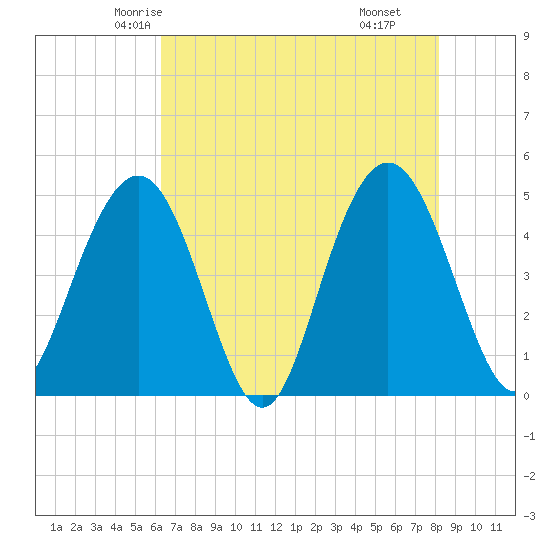 Charleston tide chart for Monday, May 15, 2023