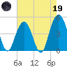Charleston tide chart for Friday, May 19, 2023