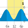 Charleston tide chart for Monday, May 1, 2023