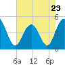 Charleston tide chart for Tuesday, May 23, 2023
