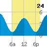 Charleston tide chart for Wednesday, May 24, 2023