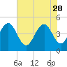 Charleston tide chart for Sunday, May 28, 2023