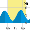 Charleston tide chart for Monday, May 29, 2023