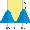 Charleston tide chart for Tuesday, May 2, 2023