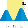 Charleston tide chart for Wednesday, May 31, 2023