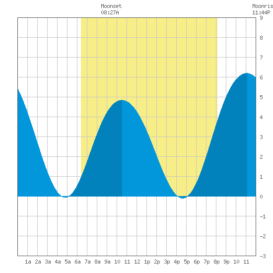Charleston tide chart for Monday, May 8, 2023