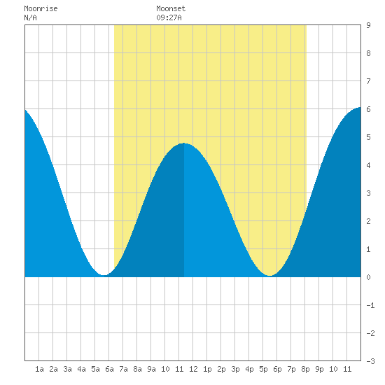 Charleston tide chart for Tuesday, May 9, 2023
