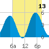 Charleston tide chart for Tuesday, June 13, 2023