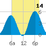 Charleston tide chart for Wednesday, June 14, 2023