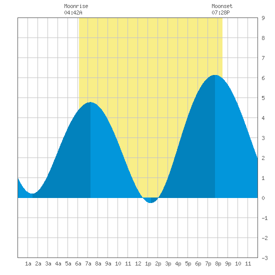 Charleston tide chart for Friday, June 16, 2023