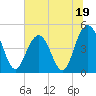 Charleston tide chart for Monday, June 19, 2023