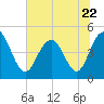 Charleston tide chart for Thursday, June 22, 2023
