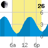 Charleston tide chart for Monday, June 26, 2023