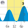 Charleston tide chart for Saturday, June 3, 2023