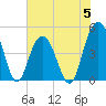 Charleston tide chart for Monday, June 5, 2023