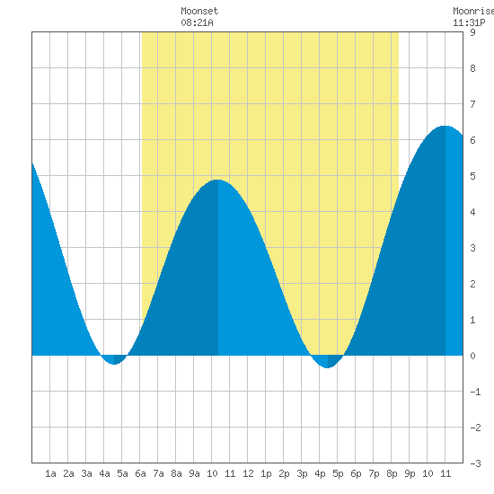 Charleston tide chart for Tuesday, June 6, 2023