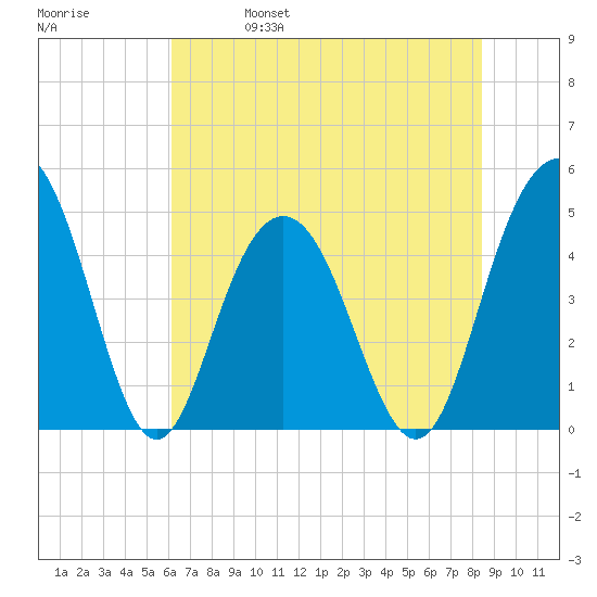 Charleston tide chart for Wednesday, June 7, 2023