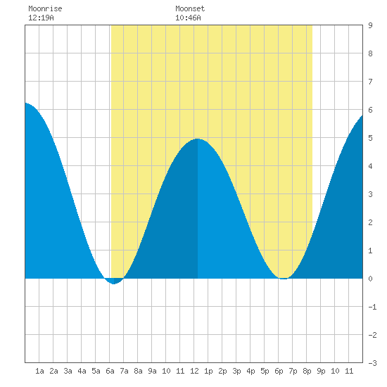 Charleston tide chart for Thursday, June 8, 2023