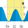 Charleston tide chart for Friday, June 9, 2023