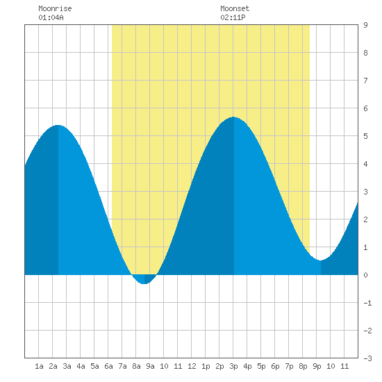 Charleston tide chart for Monday, July 10, 2023