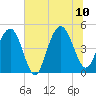 Charleston tide chart for Monday, July 10, 2023