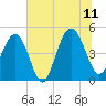 Charleston tide chart for Tuesday, July 11, 2023