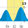 Charleston tide chart for Thursday, July 13, 2023