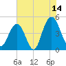 Charleston tide chart for Friday, July 14, 2023