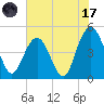 Charleston tide chart for Monday, July 17, 2023