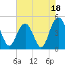 Charleston tide chart for Tuesday, July 18, 2023