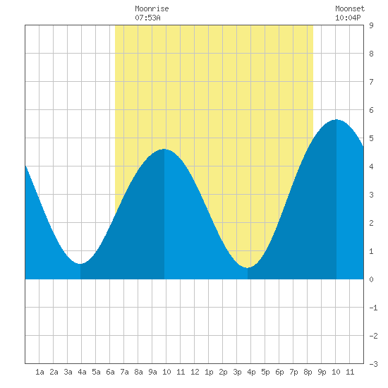 Charleston tide chart for Wednesday, July 19, 2023