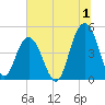 Charleston tide chart for Saturday, July 1, 2023