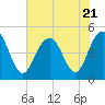 Charleston tide chart for Friday, July 21, 2023